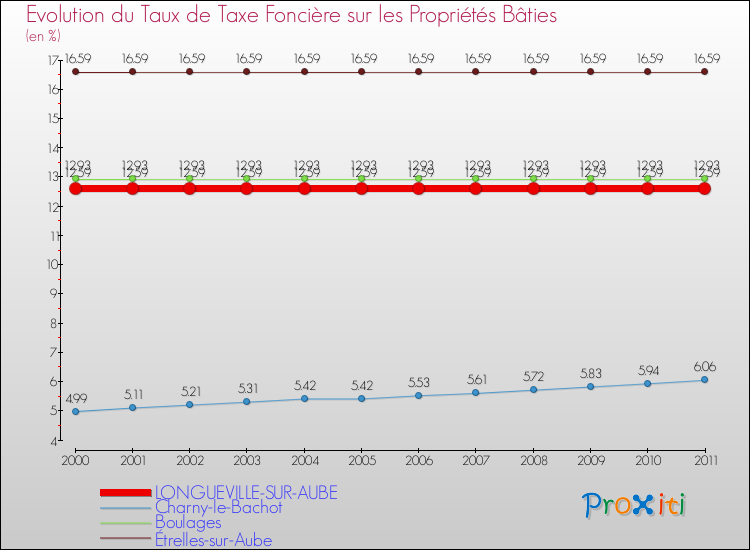 Evolution du taux de la taxe foncière sur le bati pour LONGUEVILLE-SUR-AUBE et les communes proches Comparaison des taux de taxe foncière sur le bati pour LONGUEVILLE-SUR-AUBE et les communes voisines