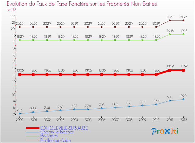Evolution du taux de la taxe foncière sur les immeubles et terrains non batis pour LONGUEVILLE-SUR-AUBE et les communes proches de 2000 à 2012 Comparaison des taux de la taxe foncière sur les immeubles et terrains non batis pour LONGUEVILLE-SUR-AUBE et les communes voisines de 2000 à 2012
