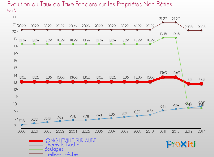 Evolution du taux de la taxe foncière sur les immeubles et terrains non batis pour LONGUEVILLE-SUR-AUBE et les communes proches de 2000 à 2014 Comparaison des taux de la taxe foncière sur les immeubles et terrains non batis pour LONGUEVILLE-SUR-AUBE et les communes voisines de 2000 à 2014