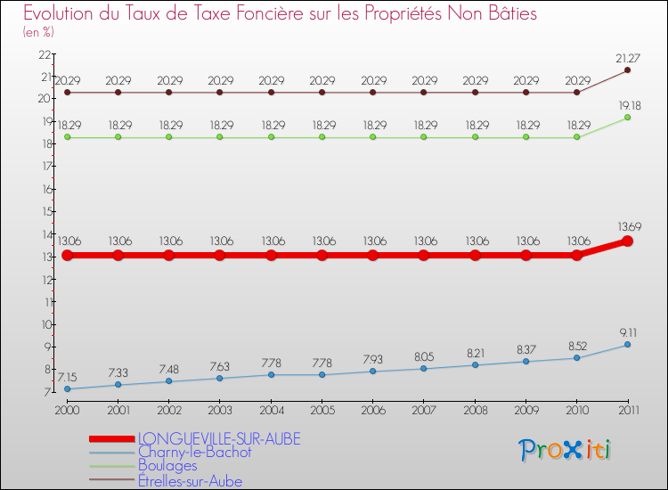 Evolution du taux de la taxe foncière sur les immeubles et terrains non batis pour LONGUEVILLE-SUR-AUBE et les communes proches Comparaison des taux de la taxe foncière sur les immeubles et terrains non batis pour LONGUEVILLE-SUR-AUBE et les communes voisines