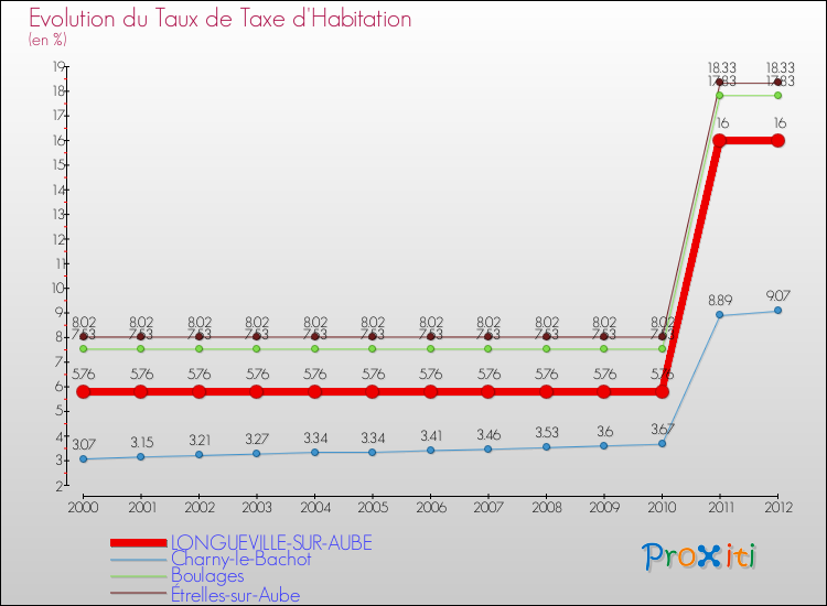 Evolution du taux de la taxe d'habitation pour LONGUEVILLE-SUR-AUBE et les communes proches Comparaison des taux de la taxe d'habitation pour LONGUEVILLE-SUR-AUBE et les communes voisines
