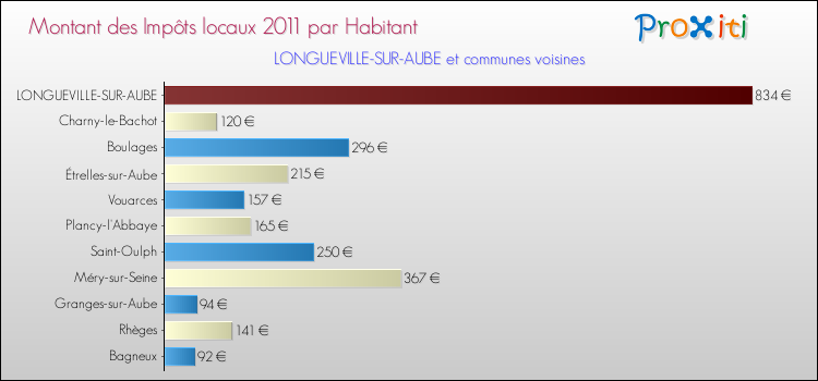 Montant des impôts locaux par Habitant pour LONGUEVILLE-SUR-AUBE et les communes proches Comparaison des impôts locaux par habitant pour LONGUEVILLE-SUR-AUBE et les communes voisines