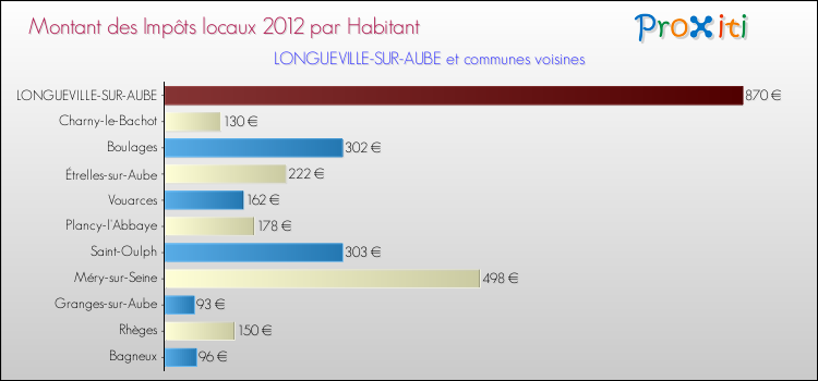 Montant des impôts locaux par Habitant pour LONGUEVILLE-SUR-AUBE et les communes proches Comparaison des impôts locaux par habitant pour LONGUEVILLE-SUR-AUBE et les communes voisines