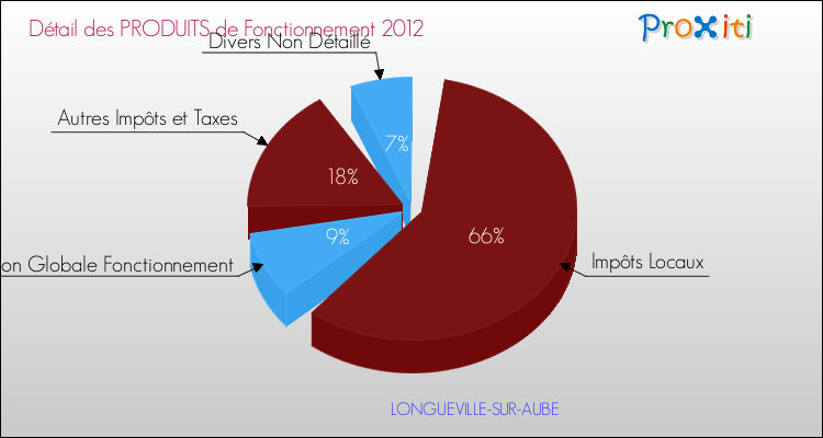 Décomposition du Budget de Fonctionnement 2012 de la commune de LONGUEVILLE-SUR-AUBE Budget de Fonctionnement 2012 pour la commune de LONGUEVILLE-SUR-AUBE