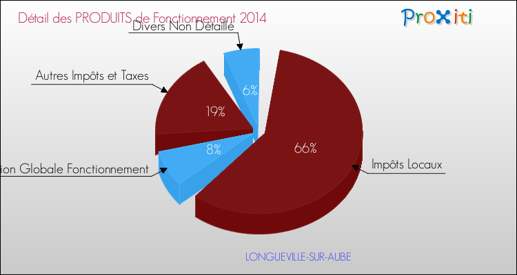 Décomposition du Budget de Fonctionnement 2014 de la commune de LONGUEVILLE-SUR-AUBE Budget de Fonctionnement 2014 pour la commune de LONGUEVILLE-SUR-AUBE