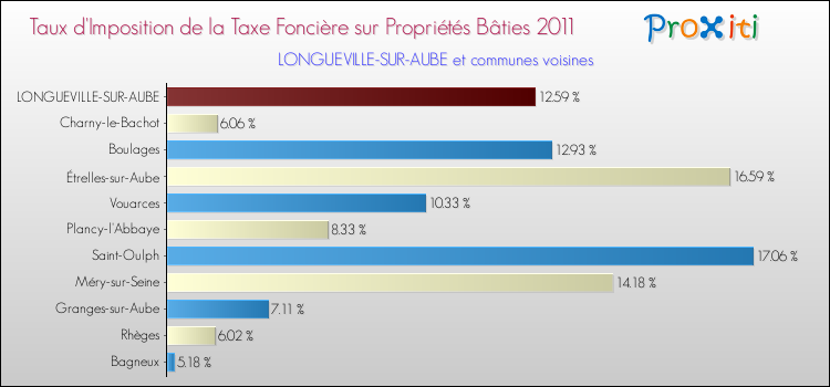 Taux d'imposition de la taxe foncière sur le bati 2011 pour LONGUEVILLE-SUR-AUBE et les communes proches Comparaison des taux d'imposition de la taxe foncière sur le bati 2011 pour LONGUEVILLE-SUR-AUBE et les communes voisines