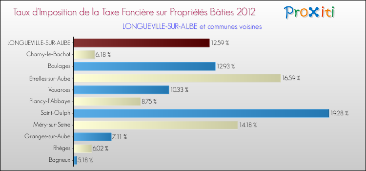 Taux d'imposition de la taxe foncière sur le bati 2012 pour LONGUEVILLE-SUR-AUBE et les communes proches Comparaison des taux d'imposition de la taxe foncière sur le bati 2012 pour LONGUEVILLE-SUR-AUBE et les communes voisines