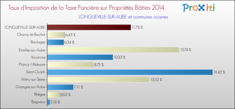 Taux d'imposition de la taxe foncière sur le bati 2014 pour LONGUEVILLE-SUR-AUBE et les communes proches Comparaison des taux d'imposition de la taxe foncière sur le bati 2014 pour LONGUEVILLE-SUR-AUBE et les communes voisines