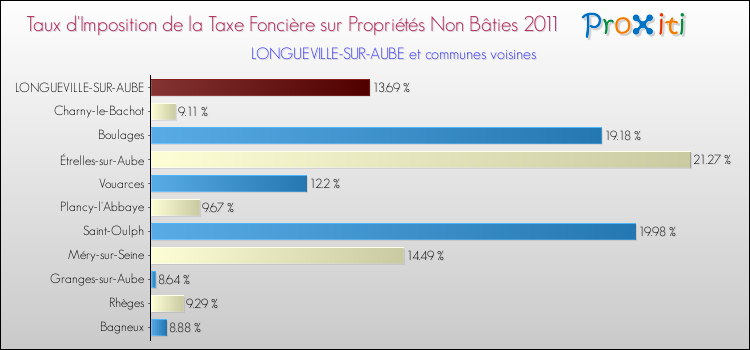 Taux d'imposition de la taxe foncière sur les immeubles et terrains non batis 2011 pour LONGUEVILLE-SUR-AUBE et les communes proches Comparaison des taux d'imposition de la taxe foncière sur les immeubles et terrains non batis 2011 pour LONGUEVILLE-SUR-AUBE et les communes voisines