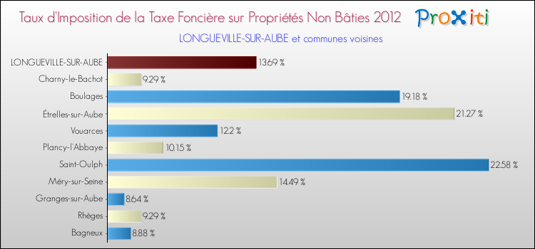 Taux d'imposition de la taxe foncière sur les immeubles et terrains non batis 2012 pour LONGUEVILLE-SUR-AUBE et les communes proches Comparaison des taux d'imposition de la taxe foncière sur les immeubles et terrains non batis 2012 pour LONGUEVILLE-SUR-AUBE et les communes voisines