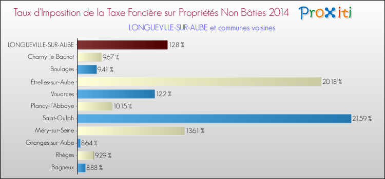 Taux d'imposition de la taxe foncière sur les immeubles et terrains non batis 2014 pour LONGUEVILLE-SUR-AUBE et les communes proches Comparaison des taux d'imposition de la taxe foncière sur les immeubles et terrains non batis 2014 pour LONGUEVILLE-SUR-AUBE et les communes voisines