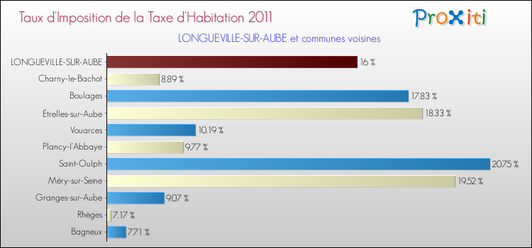 Taux d'imposition de la taxe d'habitation 2011 pour LONGUEVILLE-SUR-AUBE et les communes proches Comparaison des taux d'imposition de la taxe d'habitation 2011 pour LONGUEVILLE-SUR-AUBE et les communes voisines