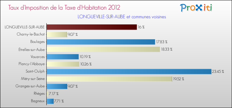Taux d'imposition de la taxe d'habitation 2012 pour LONGUEVILLE-SUR-AUBE et les communes proches Comparaison des taux d'imposition de la taxe d'habitation 2012 pour LONGUEVILLE-SUR-AUBE et les communes voisines