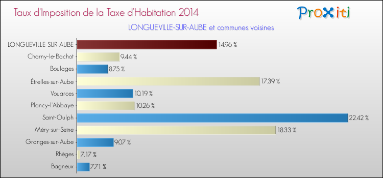 Taux d'imposition de la taxe d'habitation 2014 pour LONGUEVILLE-SUR-AUBE et les communes proches Comparaison des taux d'imposition de la taxe d'habitation 2014 pour LONGUEVILLE-SUR-AUBE et les communes voisines