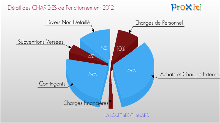 Décomposition des Charges de Fonctionnement 2012 de la commune de LA LOUPTIèRE-THéNARD Charges de Fonctionnement 2012 pour la commune de LA LOUPTIèRE-THéNARD