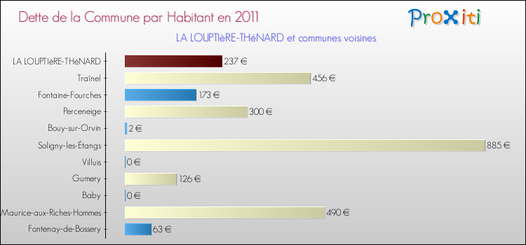 Dette par habitant de la commune en 2011 pour LA LOUPTIèRE-THéNARD et les communes proches Comparaison de la dette par habitant de la commune en 2011 pour LA LOUPTIèRE-THéNARD et les communes voisines