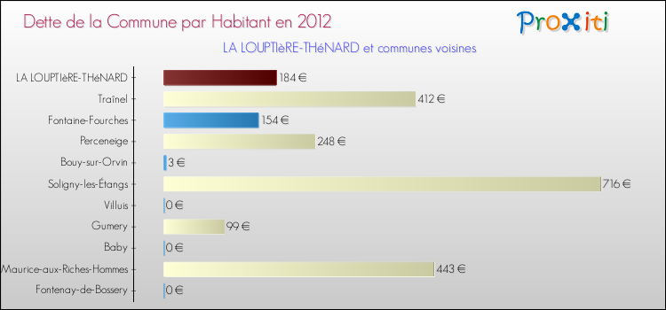 Dette par habitant de la commune en 2012 pour LA LOUPTIèRE-THéNARD et les communes proches Comparaison de la dette par habitant de la commune en 2012 pour LA LOUPTIèRE-THéNARD et les communes voisines