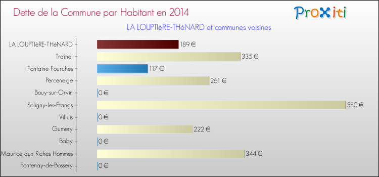 Dette par habitant de la commune en 2014 pour LA LOUPTIèRE-THéNARD et les communes proches Comparaison de la dette par habitant de la commune en 2014 pour LA LOUPTIèRE-THéNARD et les communes voisines