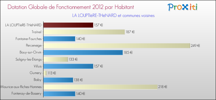 Montant des dotations globales de fonctionnement DGF par Habitant pour LA LOUPTIèRE-THéNARD et les communes proches Comparaison des des dotations globales de fonctionnement DGF par habitant pour LA LOUPTIèRE-THéNARD et les communes voisines