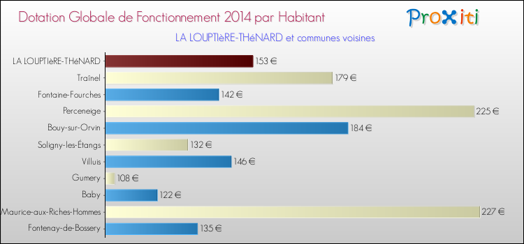 Montant des dotations globales de fonctionnement DGF par Habitant pour LA LOUPTIèRE-THéNARD et les communes proches en 2014. Comparaison des des dotations globales de fonctionnement DGF par habitant pour LA LOUPTIèRE-THéNARD et les communes voisines en 2014.