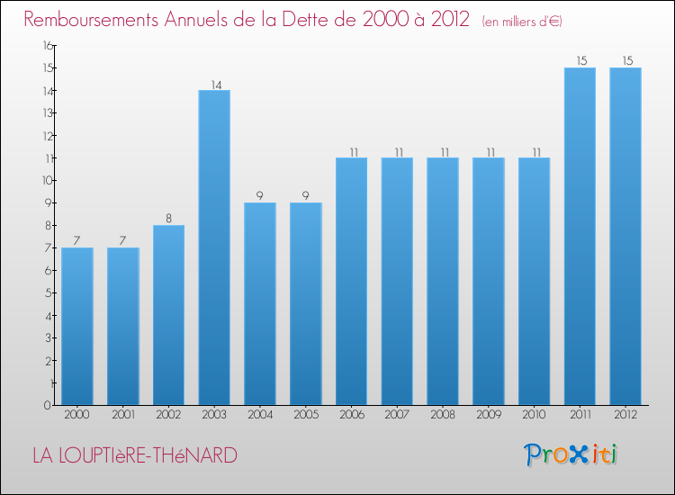 Evolution de l'annuité de la dette pour la commune de LA LOUPTIèRE-THéNARD de 2000 à 2012 Annuités de la dette pour LA LOUPTIèRE-THéNARD de 2000 à 2012