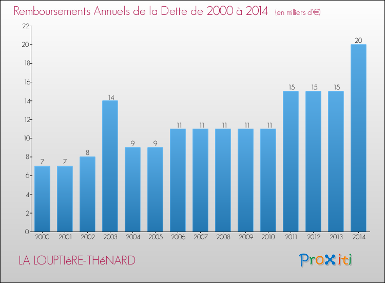 Evolution de l'annuité de la dette pour la commune de LA LOUPTIèRE-THéNARD de 2000 à 2014 Annuités de la dette pour LA LOUPTIèRE-THéNARD de 2000 à 2014