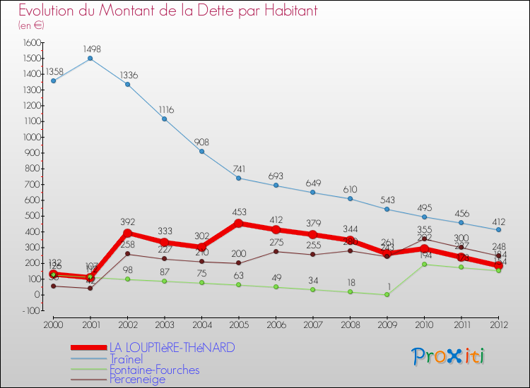 Evolution de la dette par habitant pour la commune de LA LOUPTIèRE-THéNARD et les communes proches de 2000 à 2012 Comparaison de la dette par habitant pour LA LOUPTIèRE-THéNARD et les communes voisines de 2000 à 2012