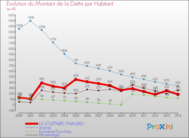 Evolution de la dette par habitant pour la commune de LA LOUPTIèRE-THéNARD et les communes proches de 2000 à 2014 Comparaison de la dette par habitant pour LA LOUPTIèRE-THéNARD et les communes voisines de 2000 à 2014