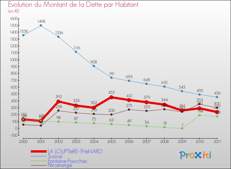 Evolution de la dette par habitant pour la commune de LA LOUPTIèRE-THéNARD et les communes proches Comparaison de la dette par habitant pour LA LOUPTIèRE-THéNARD et les communes voisines