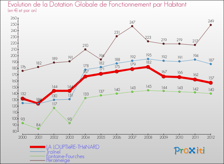 Evolution et montant de la dotation globale de fonctionnement par Habitant pour LA LOUPTIèRE-THéNARD et les communes proches Comparaison des dotations globales de fonctionnement par habitant pour LA LOUPTIèRE-THéNARD et les communes voisines