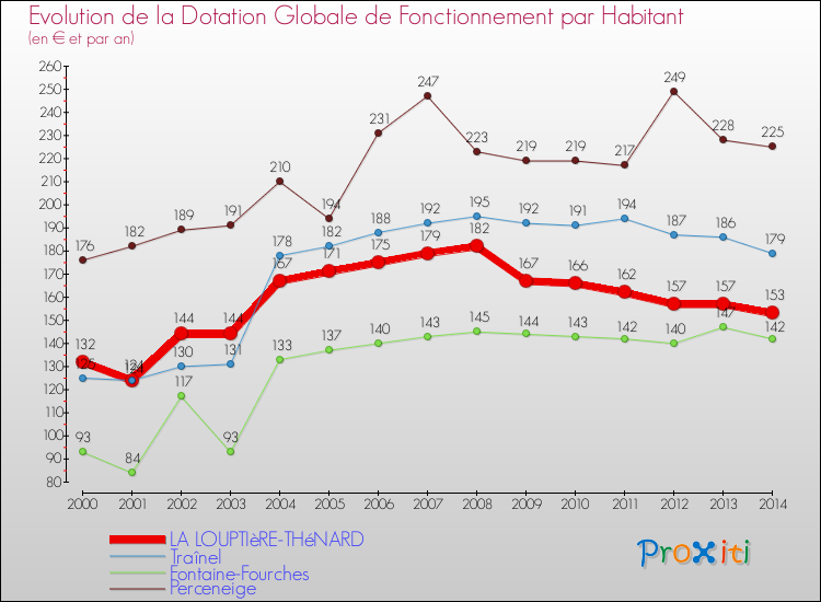 Evolution et montant de la dotation globale de fonctionnement par Habitant pour LA LOUPTIèRE-THéNARD et les communes proches de 2000 à 2014. Comparaison des dotations globales de fonctionnement par habitant pour LA LOUPTIèRE-THéNARD et les communes voisines de 2000 à 2014.