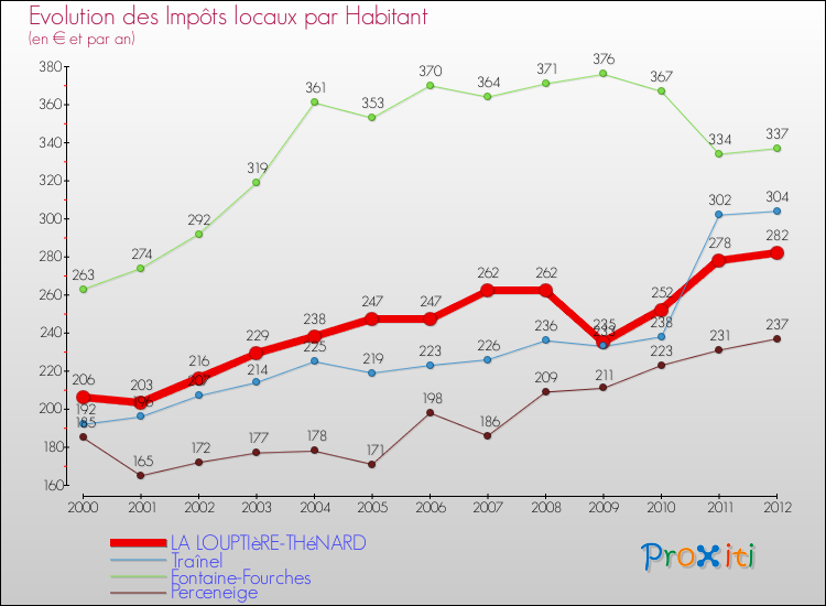 Evolution et montant des impôts locaux par Habitant pour LA LOUPTIèRE-THéNARD et les communes proches Comparaison des impôts locaux par habitant pour LA LOUPTIèRE-THéNARD et les communes voisines