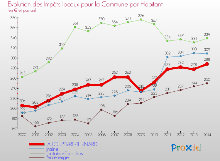Evolution et montant des impôts locaux par Habitant pour LA LOUPTIèRE-THéNARD et les communes proches de 2000 à 2014 Comparaison des impôts locaux par habitant pour LA LOUPTIèRE-THéNARD et les communes voisines de 2000 à 2014