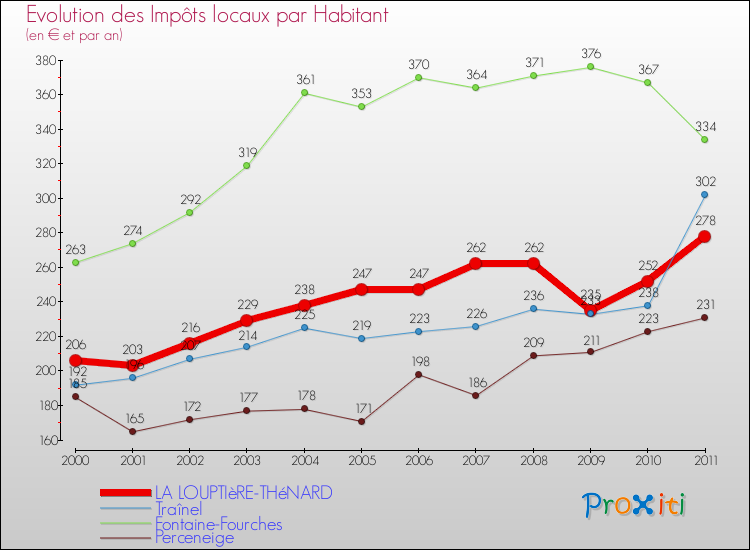 Evolution et montant des impôts locaux par Habitant pour LA LOUPTIèRE-THéNARD et les communes proches Comparaison des impôts locaux par habitant pour LA LOUPTIèRE-THéNARD et les communes voisines