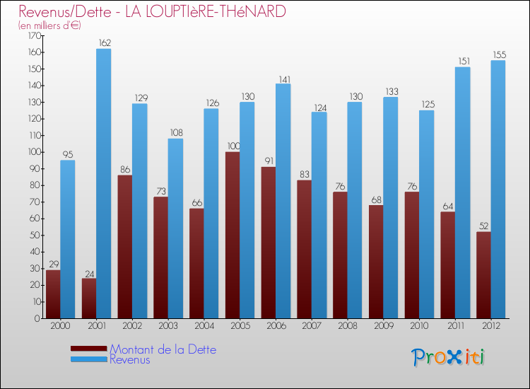 Evolution comparée de la dette et des revenus pour la commune de LA LOUPTIèRE-THéNARD de 2000 à 2012 Comparaison de la dette et des revenus pour LA LOUPTIèRE-THéNARD de 2000 à 2012