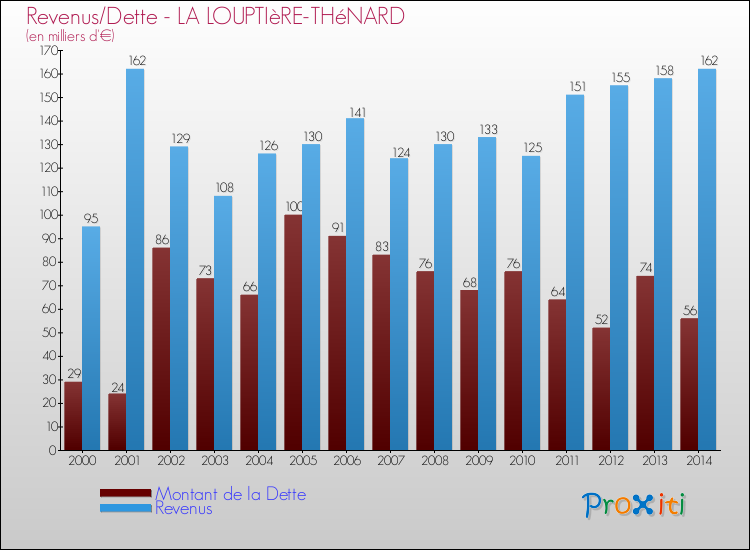 Evolution comparée de la dette et des revenus pour la commune de LA LOUPTIèRE-THéNARD de 2000 à 2014 Comparaison de la dette et des revenus pour LA LOUPTIèRE-THéNARD de 2000 à 2014