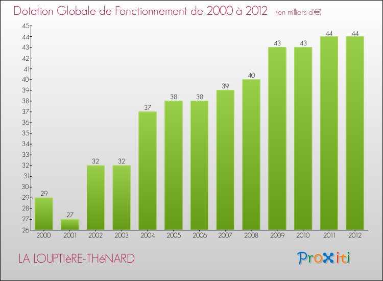 Evolution du montant de la Dotation Globale de Fonctionnement pour la commune de LA LOUPTIèRE-THéNARD de 2000 à 2012 Evolution du montant de la Dotation Globale de Fonctionnement pour LA LOUPTIèRE-THéNARD de 2000 à 2012