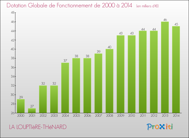 Evolution du montant de la Dotation Globale de Fonctionnement pour la commune de LA LOUPTIèRE-THéNARD de 2000 à 2014 Evolution du montant de la Dotation Globale de Fonctionnement pour LA LOUPTIèRE-THéNARD de 2000 à 2014