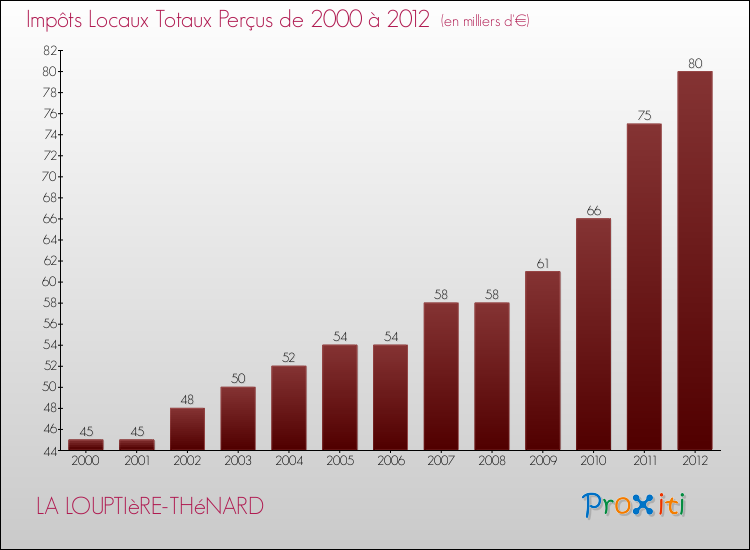 Evolution des Impôts Locaux pour la commune de LA LOUPTIèRE-THéNARD de 2000 à 2012 Evolution des Impôts Locaux pour LA LOUPTIèRE-THéNARD de 2000 à 2012