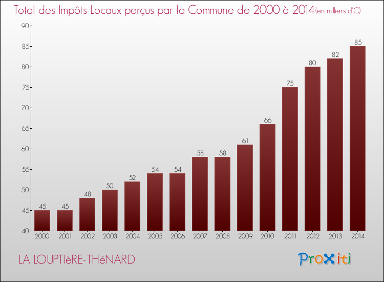 Evolution des Impôts Locaux pour la commune de LA LOUPTIèRE-THéNARD de 2000 à 2014 Evolution des Impôts Locaux pour LA LOUPTIèRE-THéNARD de 2000 à 2014