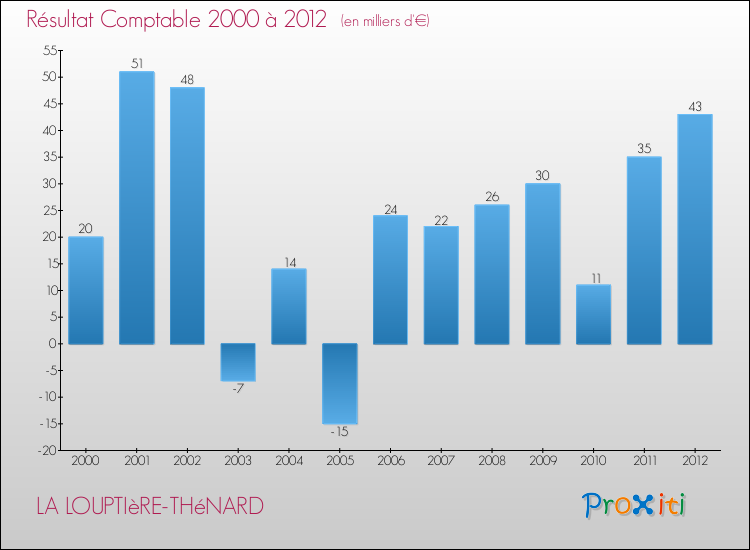 Evolution du résultat comptable pour la commune de LA LOUPTIèRE-THéNARD de 2000 à 2012 Evolution du résultat comptable pour LA LOUPTIèRE-THéNARD de 2000 à 2012