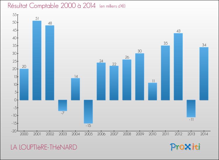 Evolution du résultat comptable pour la commune de LA LOUPTIèRE-THéNARD de 2000 à 2014 Evolution du résultat comptable pour LA LOUPTIèRE-THéNARD de 2000 à 2014