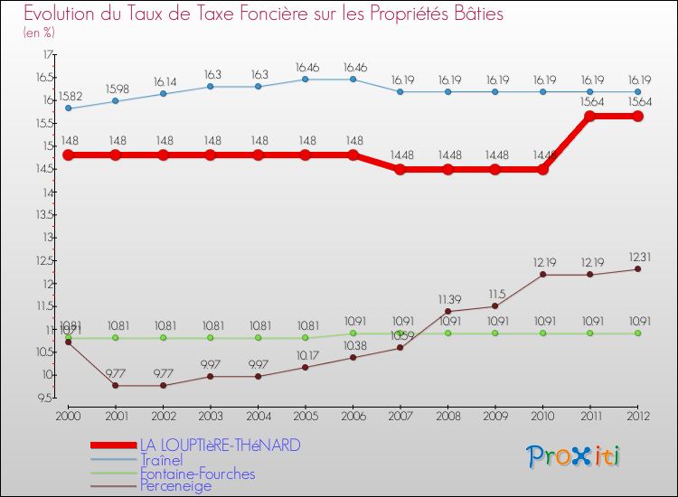 Evolution du taux de la taxe foncière sur le bati pour LA LOUPTIèRE-THéNARD et les communes proches de 2000 à 2012 Comparaison des taux de taxe foncière sur le bati pour LA LOUPTIèRE-THéNARD et les communes voisines de 2000 à 2012