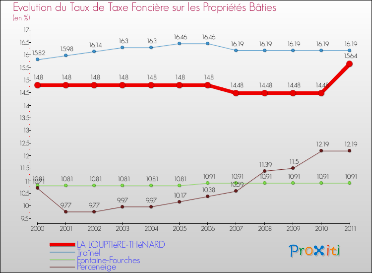 Evolution du taux de la taxe foncière sur le bati pour LA LOUPTIèRE-THéNARD et les communes proches Comparaison des taux de taxe foncière sur le bati pour LA LOUPTIèRE-THéNARD et les communes voisines