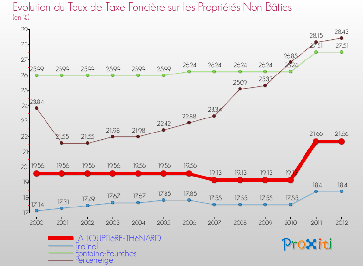 Evolution du taux de la taxe foncière sur les immeubles et terrains non batis pour LA LOUPTIèRE-THéNARD et les communes proches de 2000 à 2012 Comparaison des taux de la taxe foncière sur les immeubles et terrains non batis pour LA LOUPTIèRE-THéNARD et les communes voisines de 2000 à 2012