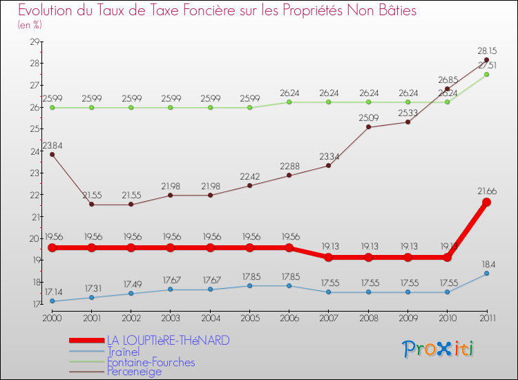 Evolution du taux de la taxe foncière sur les immeubles et terrains non batis pour LA LOUPTIèRE-THéNARD et les communes proches Comparaison des taux de la taxe foncière sur les immeubles et terrains non batis pour LA LOUPTIèRE-THéNARD et les communes voisines