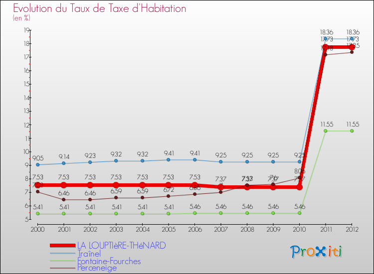 Evolution du taux de la taxe d'habitation pour LA LOUPTIèRE-THéNARD et les communes proches Comparaison des taux de la taxe d'habitation pour LA LOUPTIèRE-THéNARD et les communes voisines