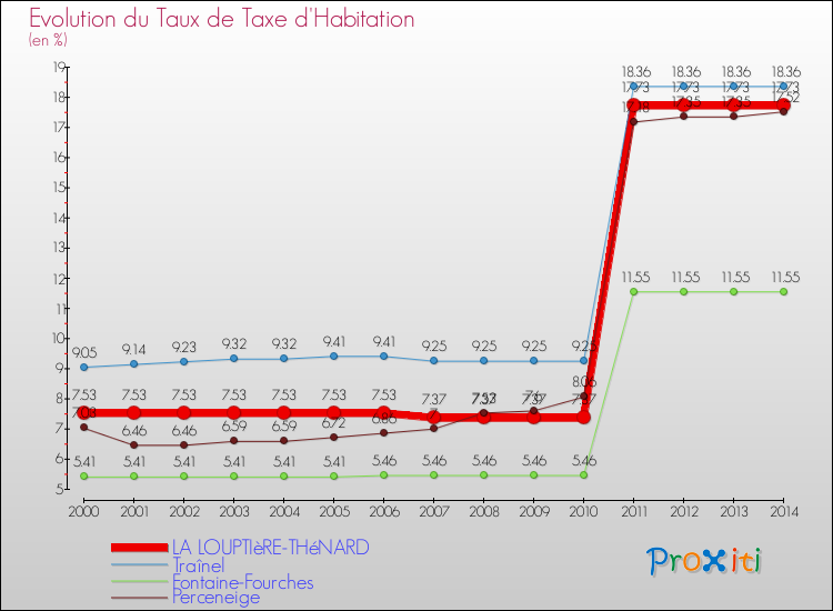 Evolution du taux de la taxe d'habitation pour LA LOUPTIèRE-THéNARD et les communes proches de 2000 à 2014 Comparaison des taux de la taxe d'habitation pour LA LOUPTIèRE-THéNARD et les communes voisines de 2000 à 2014