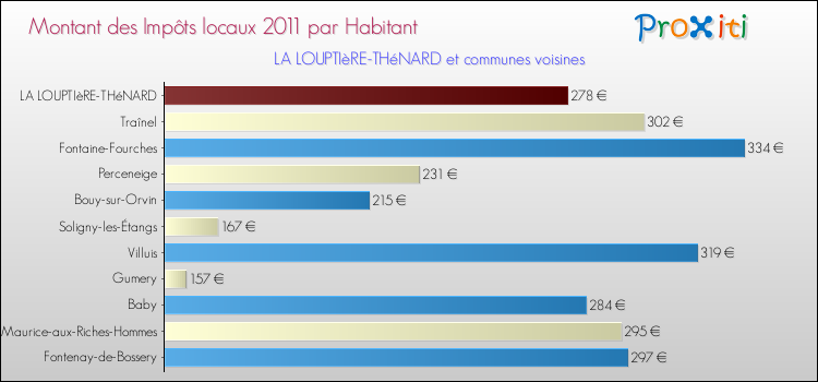 Montant des impôts locaux par Habitant pour LA LOUPTIèRE-THéNARD et les communes proches Comparaison des impôts locaux par habitant pour LA LOUPTIèRE-THéNARD et les communes voisines