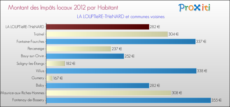 Montant des impôts locaux par Habitant pour LA LOUPTIèRE-THéNARD et les communes proches Comparaison des impôts locaux par habitant pour LA LOUPTIèRE-THéNARD et les communes voisines